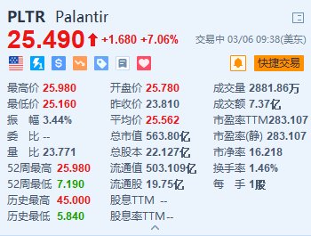 Palantir涨超7% 子公司获美国军方1.78亿美元TITAN合同